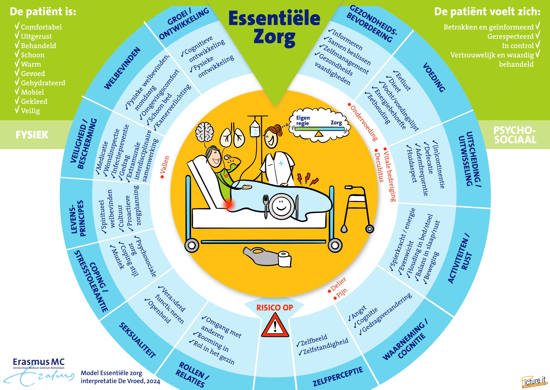 Praktijkmodel voor Essentiële zorg